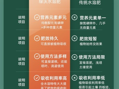 绿沃农业大量元素水溶肥花用高氮高磷高钾氮肥磷肥钾肥通用复合肥图4