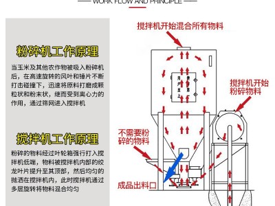厂家直销饲料粉碎搅拌一机兽用饲料粉碎机搅拌机猪牛羊鸡养殖器械图4