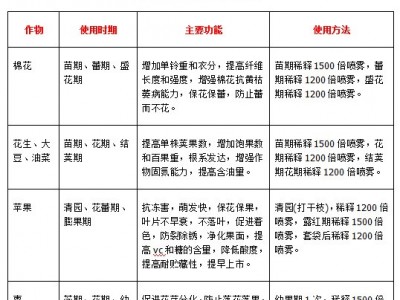 若尔斯稀土叶面肥生根壮苗保花保果含17种微量元素植物生长调控剂图2