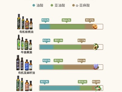 山茶润食用有机核桃油亚麻籽热炒牛油果油送滴管婴幼儿宝宝辅食表图2